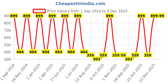 myntra.com Creature Unisex Kids Pack of 5 Printed Multicolored Cotton Socks creature Price History Graph from 1 Sep 2024 to 4 Dec 2025