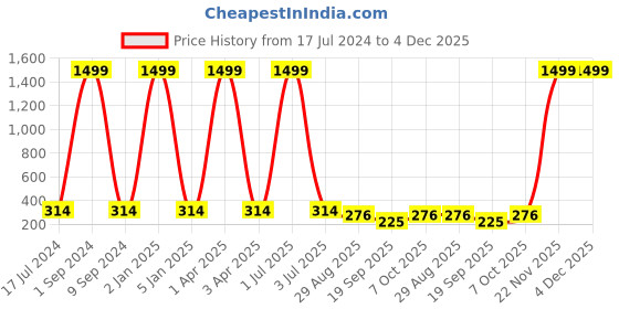myntra.com Creature Unisex Purple Lens & Black Full Rim Wayfarer Sunglasses creature Price History Graph from 17 Jul 2024 to 4 Dec 2025