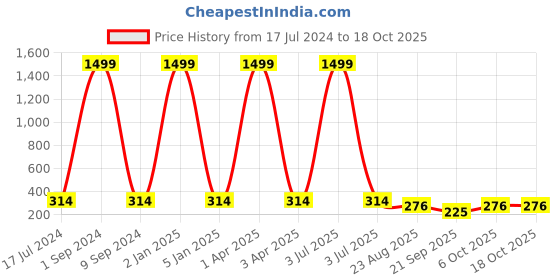 myntra.com Creature Unisex Purple Lens & Black Square Sunglasses with UV Protected Lens creature Price History Graph from 17 Jul 2024 to 18 Oct 2025