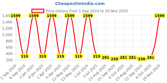 myntra.com Creature Unisex Purple Lens & Black Wayfarer Sunglasses with UV Protected Lens creature Price History Graph from 1 Sep 2024 to 19 Nov 2025