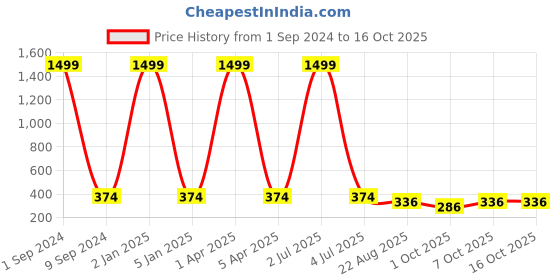 myntra.com Creature Unisex Purple Lens & Black Wayfarer Sunglasses with UV Protected Lens SUN-062-GRY creature Price History Graph from 1 Sep 2024 to 16 Oct 2025
