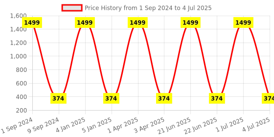 myntra.com Creature Unisex Rectangle Sunglasses with UV Protected Lens SUN-077-RED creature Price History Graph from 1 Sep 2024 to 4 Jul 2025