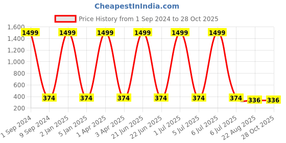 myntra.com Creature Unisex Rectangle Sunglasses with UV Protected Lens SUN-078 creature Price History Graph from 1 Sep 2024 to 28 Oct 2025