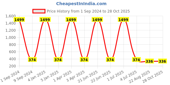 myntra.com Creature Unisex Rectangle Sunglasses with UV Protected Lens SUN-078-YLW creature Price History Graph from 1 Sep 2024 to 28 Oct 2025