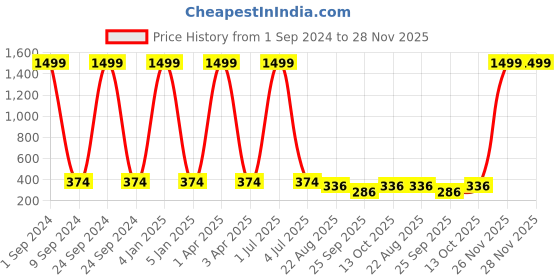 myntra.com Creature Unisex UV Protected Lens Cateye Sunglasses creature Price History Graph from 1 Sep 2024 to 28 Nov 2025