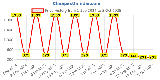 myntra.com Creature Unisex UV Protected Lens  Rectangle Sunglasses creature Price History Graph from 1 Sep 2024 to 4 Oct 2025