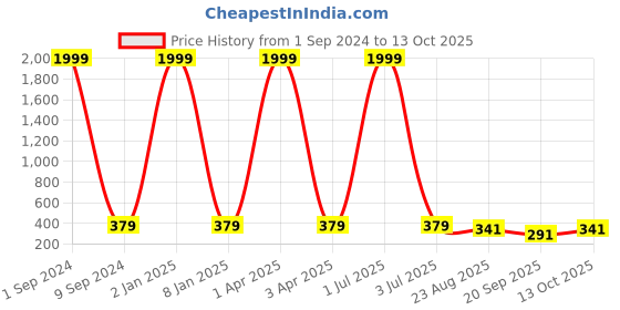 myntra.com Creature Unisex Yellow Lens & Black Rectangle Sunglasses with UV Protected Lens creature Price History Graph from 1 Sep 2024 to 13 Oct 2025