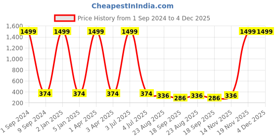 myntra.com Creature Unisex Yellow Lens & Silver-Toned Aviator Sunglasses UV Protected Lens SUN-049 creature Price History Graph from 1 Sep 2024 to 4 Dec 2025