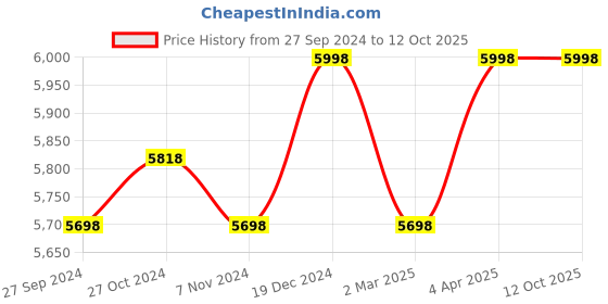 myntra.com Creatures of Habit Boat Neck Linen Top With Trouser creatures of habit Price History Graph from 27 Sep 2024 to 12 Oct 2025