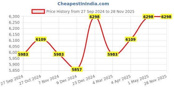 myntra.com Creatures of Habit Boat Neck Linen Top With Trouser creatures of habit Price History Graph from 27 Sep 2024 to 28 Nov 2025