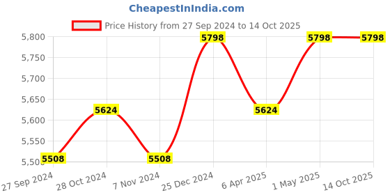 myntra.com Creatures of Habit Linen Crop Tank Top With Wide Leg Trouser creatures of habit Price History Graph from 27 Sep 2024 to 14 Oct 2025