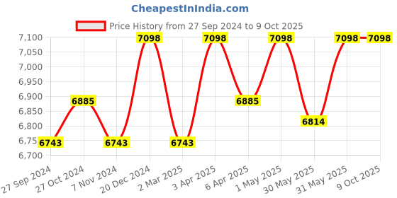 myntra.com Creatures of Habit Linen Top & Palazzo creatures of habit Price History Graph from 27 Sep 2024 to 9 Oct 2025