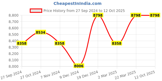 myntra.com Creatures of Habit Linen Top With Oversized Trouser creatures of habit Price History Graph from 27 Sep 2024 to 11 Oct 2025