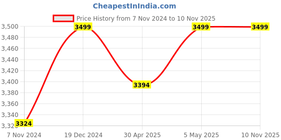 myntra.com Creatures of Habit Men Classic Opaque Casual Shirt creatures of habit Price History Graph from 7 Nov 2024 to 10 Nov 2025