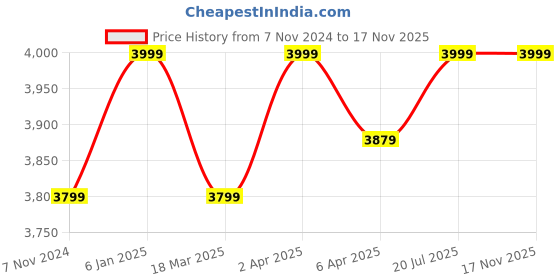 myntra.com Creatures of Habit Men Classic Opaque Casual Shirt creatures of habit Price History Graph from 7 Nov 2024 to 17 Nov 2025