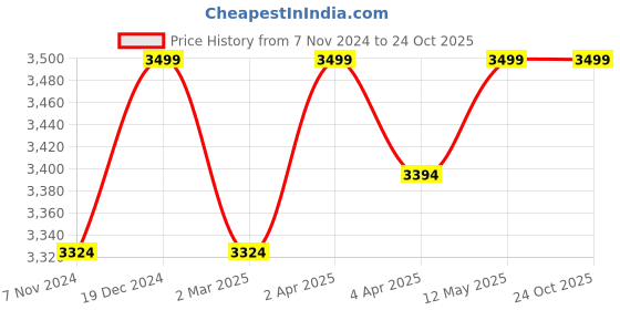 myntra.com Creatures of Habit Men Classic Opaque Casual Shirt creatures of habit Price History Graph from 7 Nov 2024 to 23 Oct 2025