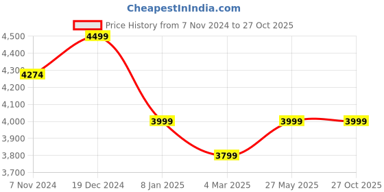 myntra.com Creatures of Habit Men Classic Opaque Casual Shirt creatures of habit Price History Graph from 7 Nov 2024 to 26 Oct 2025