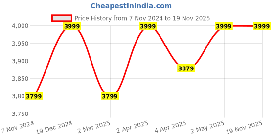 myntra.com Creatures of Habit Men Classic Opaque Casual Shirt creatures of habit Price History Graph from 7 Nov 2024 to 18 Nov 2025