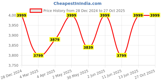 myntra.com Creatures of Habit Men Classic Opaque Casual Shirt creatures of habit Price History Graph from 28 Dec 2024 to 26 Oct 2025