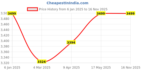myntra.com Creatures of Habit Men Classic Opaque Casual Shirt creatures of habit Price History Graph from 6 Jan 2025 to 16 Nov 2025