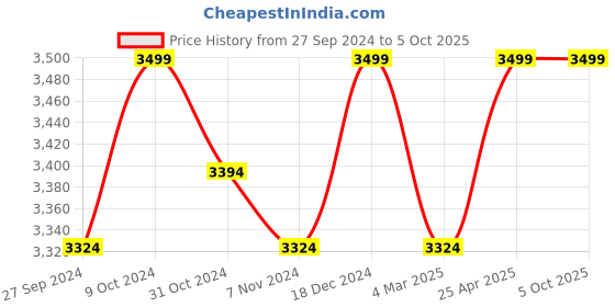 myntra.com Creatures of Habit Men Linen Shorts creatures of habit Price History Graph from 27 Sep 2024 to 4 Oct 2025