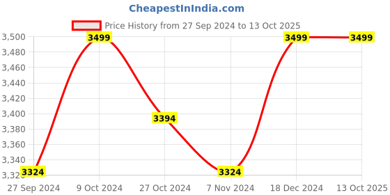 myntra.com Creatures of Habit Men Linen Shorts creatures of habit Price History Graph from 27 Sep 2024 to 13 Oct 2025