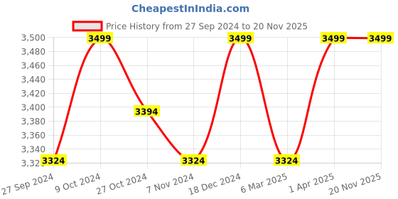 myntra.com Creatures of Habit Men Linen Shorts creatures of habit Price History Graph from 27 Sep 2024 to 19 Nov 2025