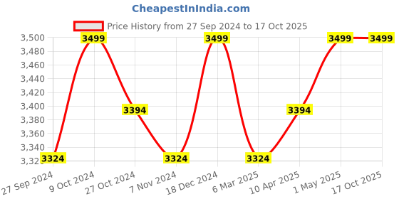 myntra.com Creatures of Habit Men Printed Linen Shorts creatures of habit Price History Graph from 27 Sep 2024 to 16 Oct 2025