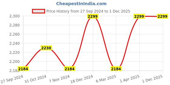 myntra.com Creatures of Habit Men Shorts creatures of habit Price History Graph from 27 Sep 2024 to 29 Nov 2025