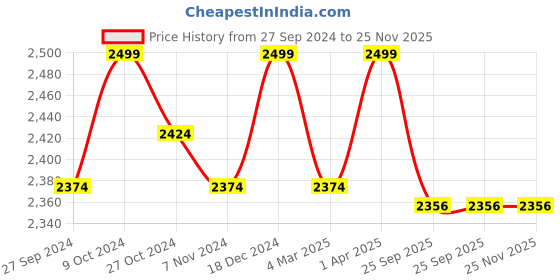 myntra.com Creatures of Habit Men Shorts creatures of habit Price History Graph from 27 Sep 2024 to 24 Nov 2025