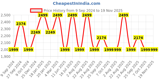 myntra.com Creatures of Habit Men Shorts creatures of habit Price History Graph from 9 Sep 2024 to 19 Nov 2025