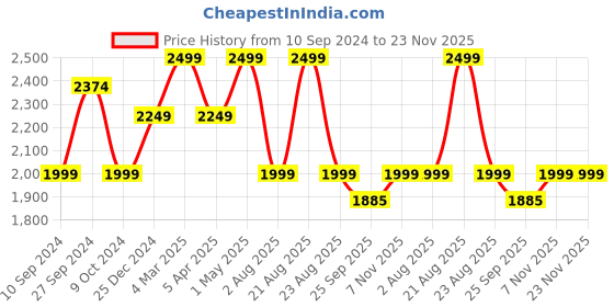 myntra.com Creatures of Habit Men Shorts creatures of habit Price History Graph from 10 Sep 2024 to 22 Nov 2025