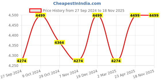 myntra.com Creatures of Habit Men Striped Tapered Fit Trousers creatures of habit Price History Graph from 27 Sep 2024 to 18 Nov 2025