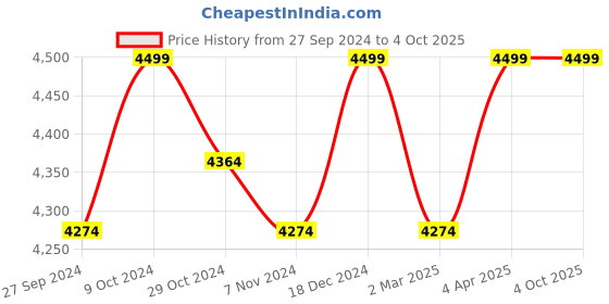 myntra.com Creatures of Habit Men Tapered Fit Trousers creatures of habit Price History Graph from 27 Sep 2024 to 4 Oct 2025