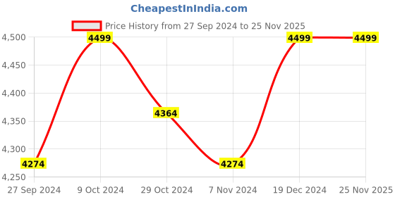 myntra.com Creatures of Habit Men Tapered Fit Trousers creatures of habit Price History Graph from 27 Sep 2024 to 24 Nov 2025