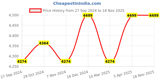 myntra.com Creatures of Habit Men Tapered Fit Trousers creatures of habit Price History Graph from 27 Sep 2024 to 18 Nov 2025