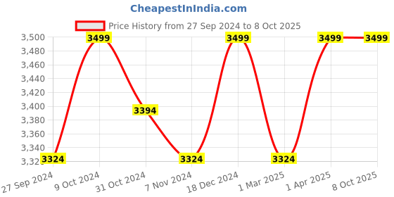 myntra.com Creatures of Habit Men Washed Linen Denim Shorts creatures of habit Price History Graph from 27 Sep 2024 to 4 Oct 2025