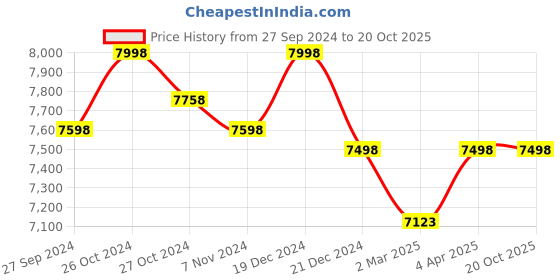 myntra.com Creatures of Habit Organic Cotton Shirt & Trouser creatures of habit Price History Graph from 27 Sep 2024 to 18 Oct 2025
