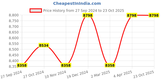 myntra.com Creatures of Habit Round Neck Sleeveless Linen Top & Trouser creatures of habit Price History Graph from 27 Sep 2024 to 21 Oct 2025
