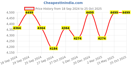 myntra.com Creatures of Habit Straight Midi Skirt creatures of habit Price History Graph from 18 Sep 2024 to 25 Oct 2025
