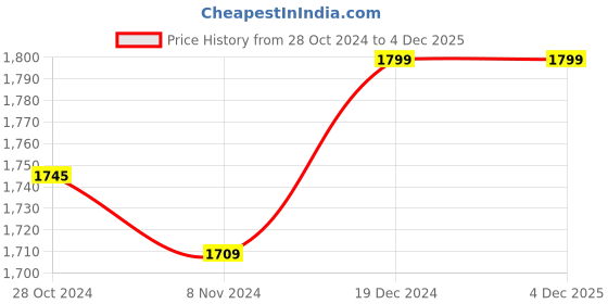 myntra.com Creatures of Habit Women Extended Sleeves Organic Cotton Raw Edge Boxy T-shirt creatures of habit Price History Graph from 28 Oct 2024 to 4 Dec 2025