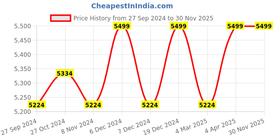 myntra.com Creatures of Habit Women Linen Solid Oversized Wide Leg Trouser creatures of habit Price History Graph from 27 Sep 2024 to 29 Nov 2025