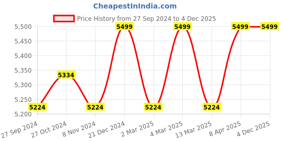 myntra.com Creatures of Habit Women Linen Solid Oversized Wide Leg Trouser creatures of habit Price History Graph from 27 Sep 2024 to 4 Dec 2025