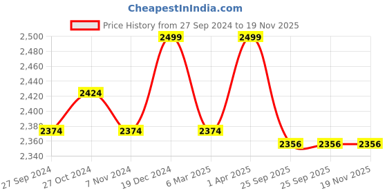 myntra.com Creatures of Habit Women Linen Solid Tailored Shorts creatures of habit Price History Graph from 27 Sep 2024 to 18 Nov 2025