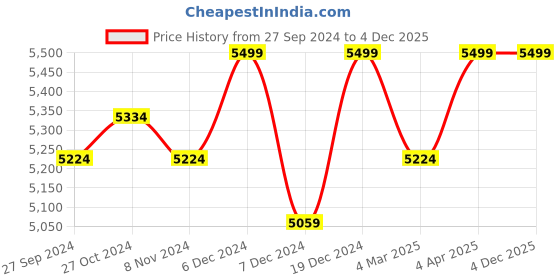 myntra.com Creatures of Habit Women Solid Loose Fit Plain Trouser creatures of habit Price History Graph from 27 Sep 2024 to 3 Dec 2025