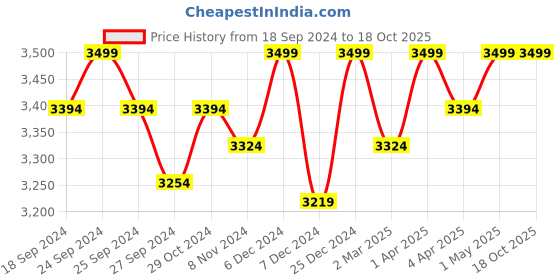myntra.com Creatures of Habit Women Solid Regular Trousers creatures of habit Price History Graph from 18 Sep 2024 to 18 Oct 2025