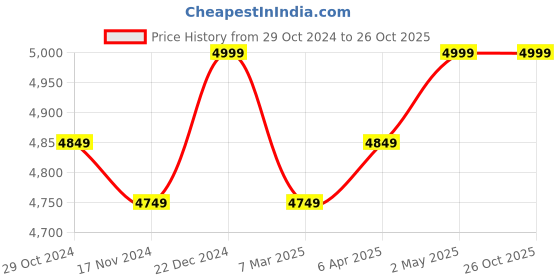 myntra.com Creatures of Habit Women Solid Shirt Shape Midi Dress creatures of habit Price History Graph from 29 Oct 2024 to 26 Oct 2025