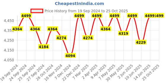 myntra.com Creatures of Habit Women Solid Square Neck Midi Fit & Flared Dress creatures of habit Price History Graph from 19 Sep 2024 to 25 Oct 2025