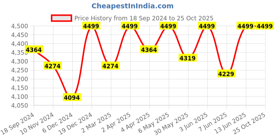 myntra.com Creatures of Habit Women Solid Square Neck Midi Fit & Flared Dress creatures of habit Price History Graph from 18 Sep 2024 to 25 Oct 2025