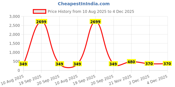 myntra.com Credebs New Baby Nail File Electric Trimmer credebs Price History Graph from 10 Aug 2025 to 3 Dec 2025